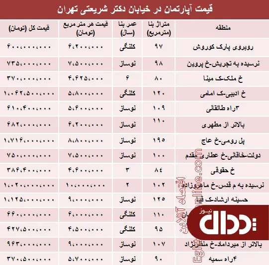 جدول/ مظنه آپارتمان در خیابان شریعتی؟