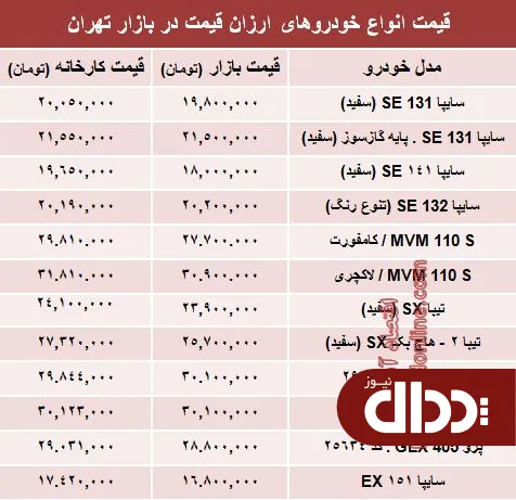 جدول/ تفاوت کارخانه تا بازار خودروهای ارزان‌؟