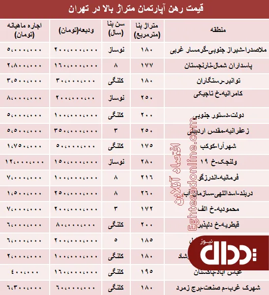 جدول/ مظنه رهن آپارتمان متراژ بالا