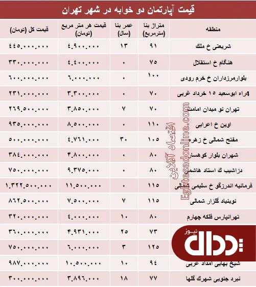 جدول/ قیمت آپارتمان های دوخوابه تهران؟