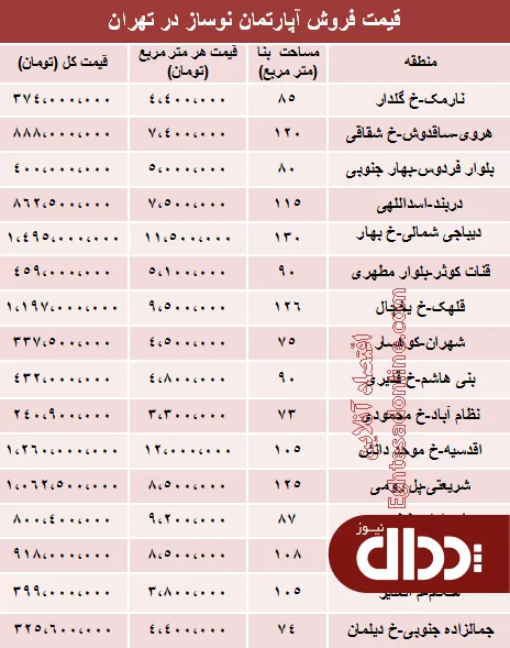 جدول/ مظنه آپارتمان نوساز در تهران؟