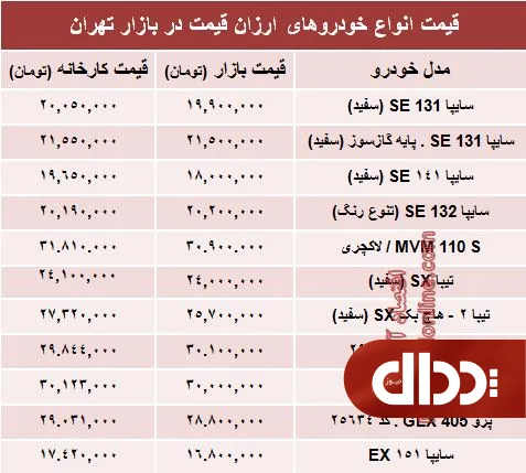 جدول/ تفاوت کارخانه تا بازار خودروهای ارزان‌؟