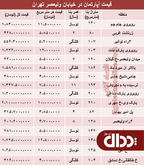 جدول/ قیمت واحد مسکونی در خیابان ولیعصر؟