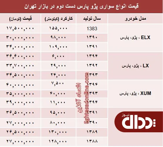 جدول/ پژو پارس دست دوم در بازار چند؟