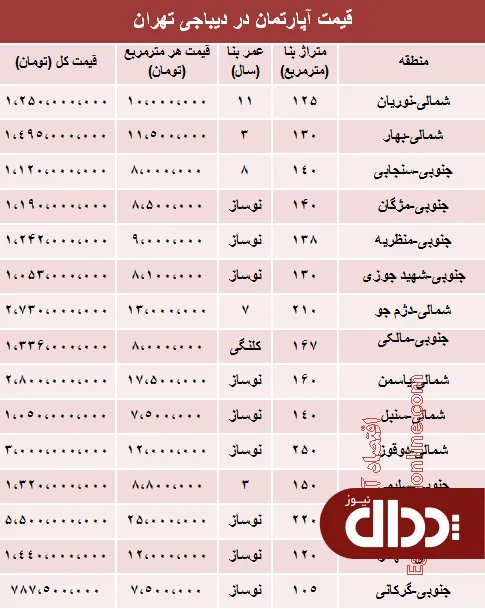 جدول/ آپارتمان در دیباجی تهران متری چند؟