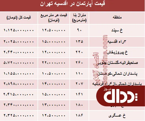 جدول/ مظنه نوساز در اقدسیه تهران؟