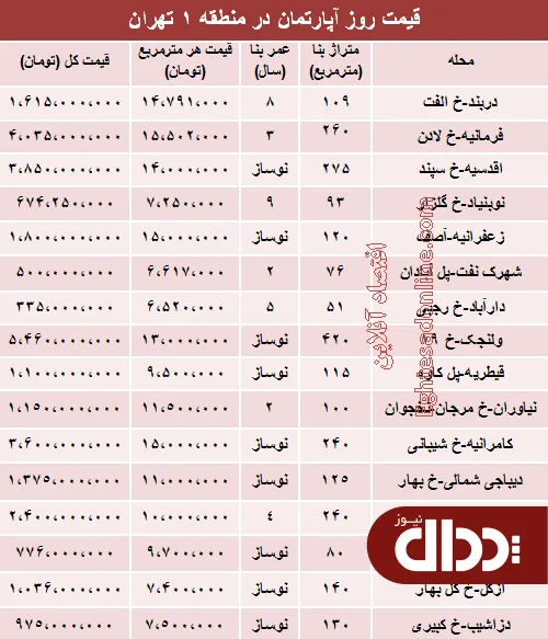 جدول/ نرخ قطعی آپارتمان در منطقه 1 تهران؟