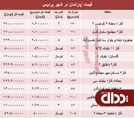 جدول/ نرخ قطعی مسکن در شهر پردیس؟