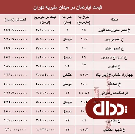 جدول/ قیمت آپارتمان در میدان منیریه تهران؟
