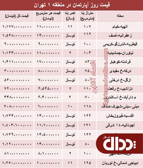 جدول/ نرخ قطعی آپارتمان در منطقه 1 تهران؟