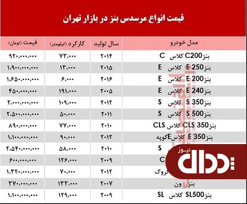 جدول/ قیمت خودرو مرسدس بنز در بازار