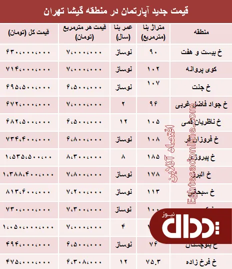 جدول/ مظنه آپارتمان در منطقه گیشا تهران؟