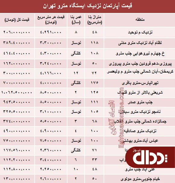 جدول/ مظنه آپارتمان نزدیک ایستگاه مترو؟