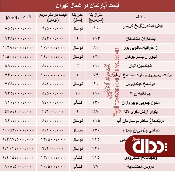 جدول/ آپارتمان در شمال تهران چند؟