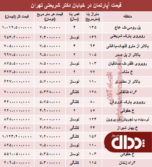 جدول/ مظنه آپارتمان در خیابان شریعتی؟