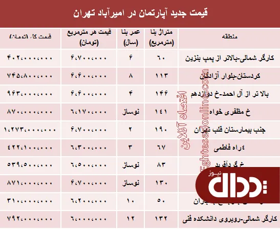 جدول/ مظنه آپارتمان در امیرآباد تهران؟
