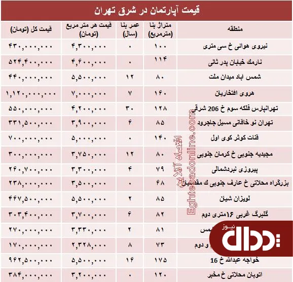جدول/ نرخ جدید آپارتمان در شرق تهران؟