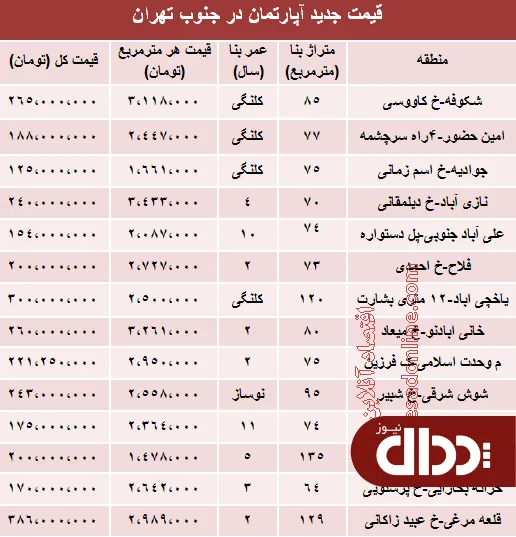جدول/ آپارتمان در جنوب تهران چند؟