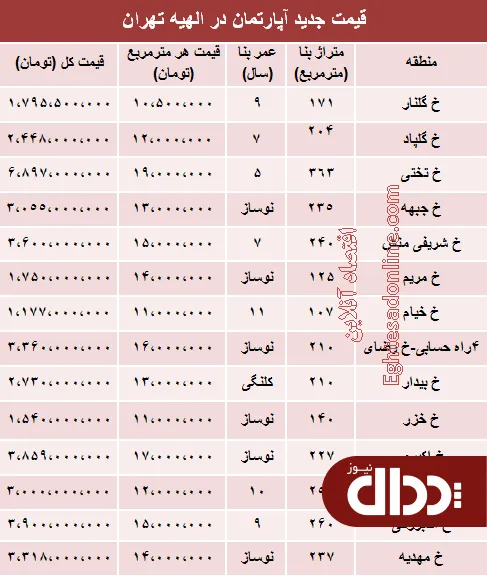 جدول/ آپارتمان در الهیه تهران متری چند؟