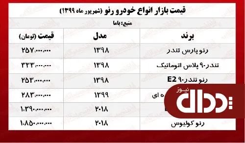 جدول/ قیمت انواع رنو در بازار