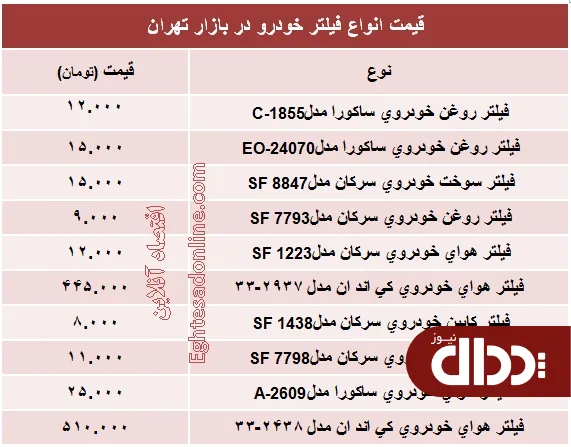 جدول/ قیمت انواع فیلتر خودرو در بازار تهران