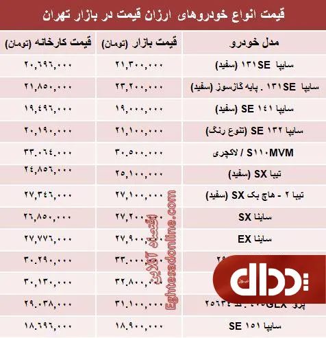 جدول/ تفاوت کارخانه تا بازار خودروهای ارزان‌؟