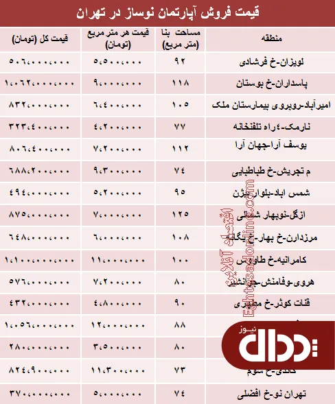 جدول/ مظنه آپارتمان نوساز در تهران؟