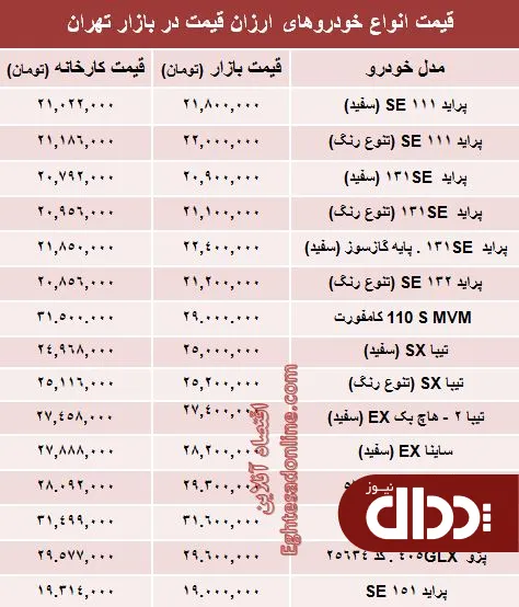 جدول/ ارزان قیمت ترین خودروهای صفر کیلومتر در بازار