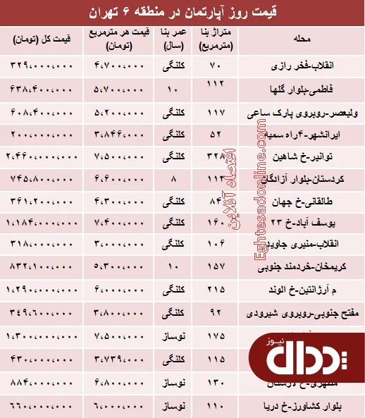 جدول/ نرخ قطعی آپارتمان در منطقه 6 تهران؟