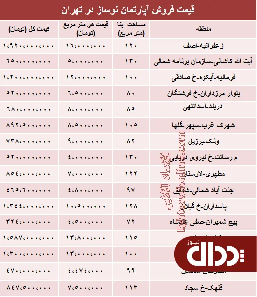 جدول/ مظنه آپارتمان نوساز در تهران؟