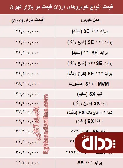 جدول/ ارزان‌قیمت‌ترین خودروهای صفر بازار چند؟