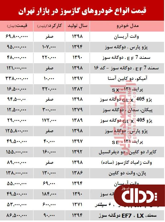 جدول/ قیمت خودرو گازسوز در بازار تهران