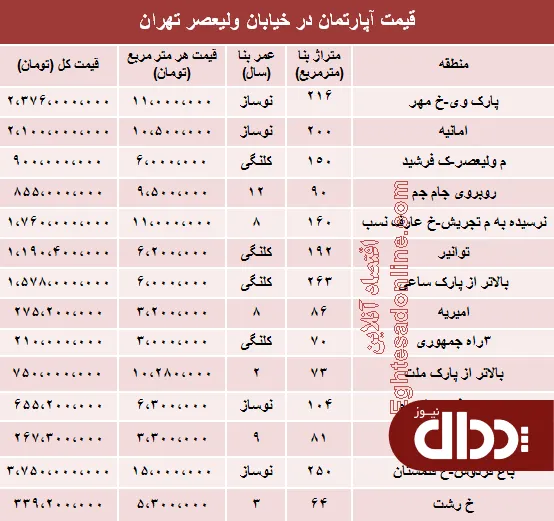 جدول/ قیمت آپارتمان در خیابان ولیعصر؟