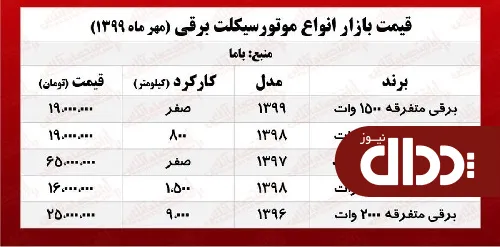 جدول/ قیمت انواع موتور برقی در بازار
