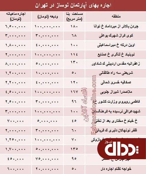 جدول/ مظنه رهن آپارتمان نوساز در تهران؟