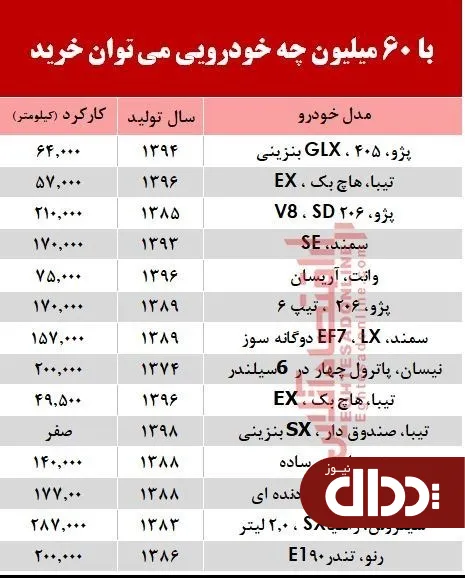 با 60 میلیون‌ چه خودرویی می‌توان خرید؟ +جدول