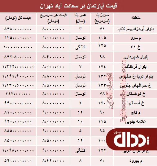 جدول/ مظنه آپارتمان در سعادت آباد تهران؟
