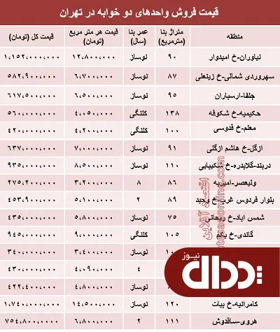جدول/ مظنه آپارتمان‌های دوخوابه تهران؟