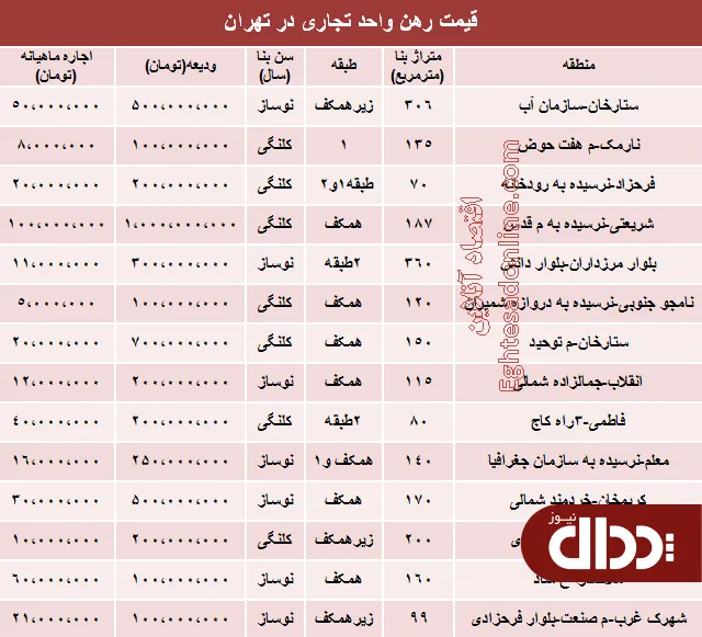 جدول/ نرخ رهن و اجاره واحد تجاری در تهران