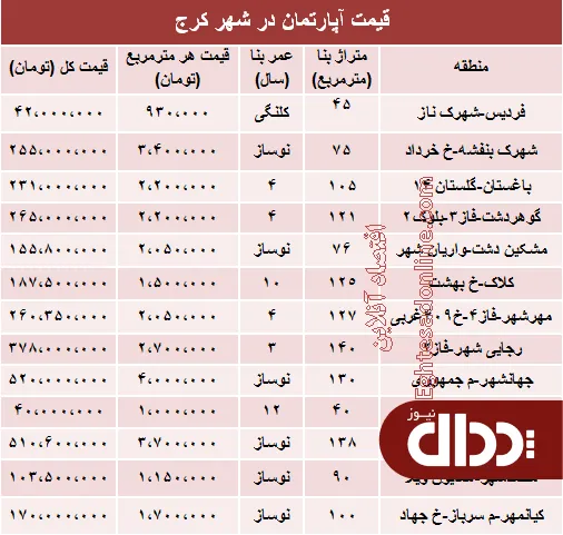 جدول/ نرخ قطعی آپارتمان در کرج؟