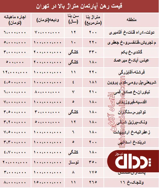 جدول/ مظنه رهن آپارتمان متراژ بالا