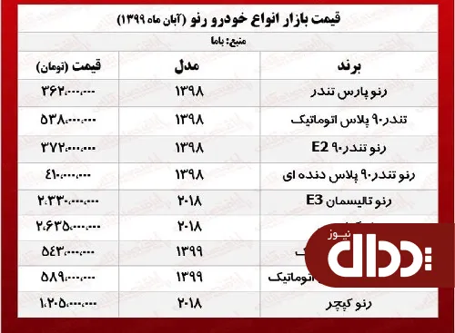 جدول/ قیمت روز ساندرو اتوماتیک در بازار