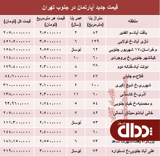 جدول/ آپارتمان در جنوب شهر تهران چند؟