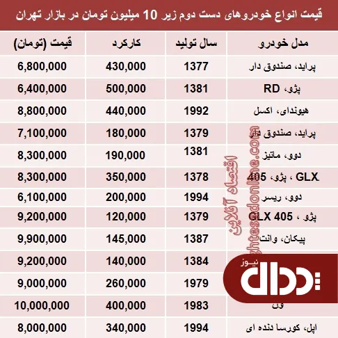 جدول/با 10 میلیون هم می‌توان خودرو خرید؟