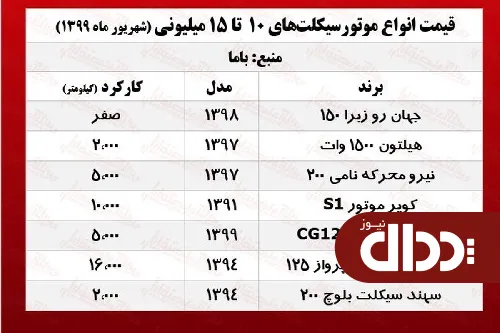 جدول/ موتورهای 15 میلیونی بازار