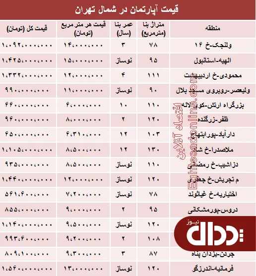 جدول/ آپارتمان در شمال تهران چند؟
