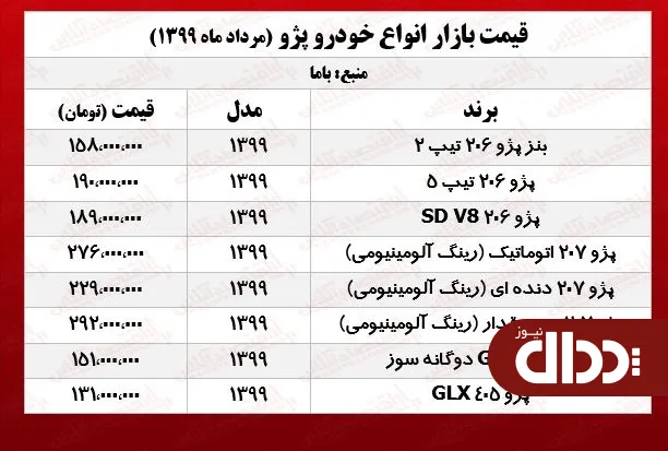 جدول/ قیمت پژو امروز در بازار 11 مرداد 99