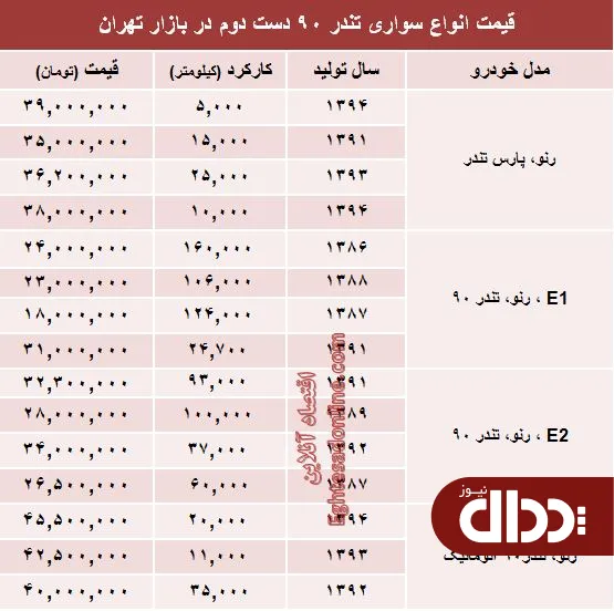 جدول/ تندر 90 دست دوم در بازار چند؟