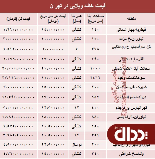 جدول/ خانه‌های ویلایی تهران چند؟