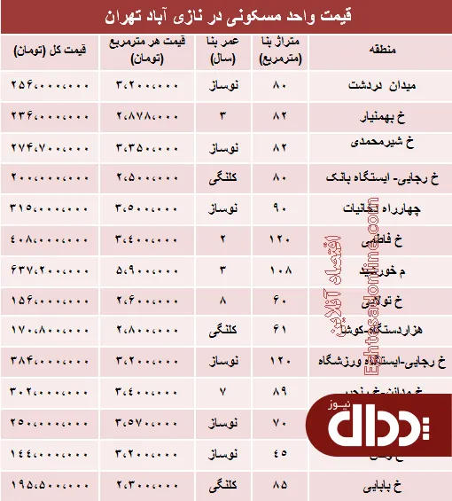 جدول/ قیمت واحد مسکونی در نازی آباد